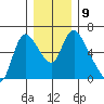 Skamokawa tide chart for Tuesday, December 9, 2025