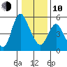 Skamokawa tide chart for Saturday, January 10, 2026