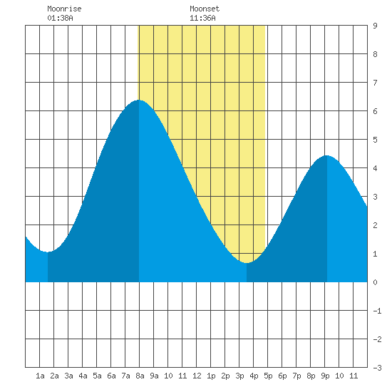 Skamokawa tide chart for Sunday, January 11, 2026