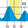 Skamokawa tide chart for Sunday, January 11, 2026