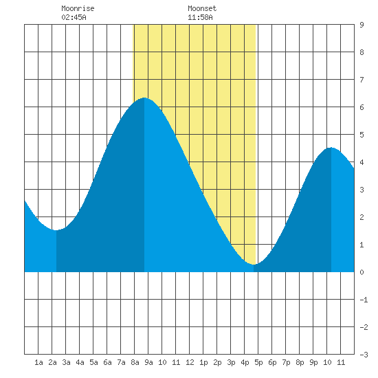 Skamokawa tide chart for Monday, January 12, 2026