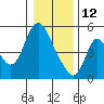 Skamokawa tide chart for Monday, January 12, 2026