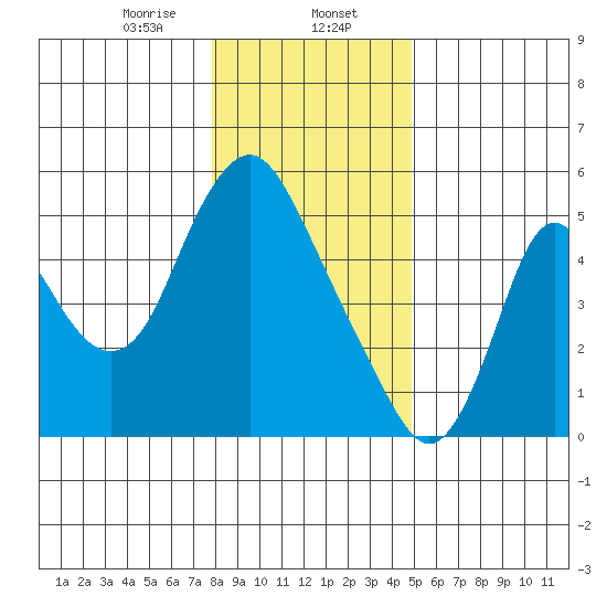 Skamokawa tide chart for Tuesday, January 13, 2026