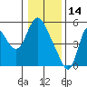 Skamokawa tide chart for Wednesday, January 14, 2026
