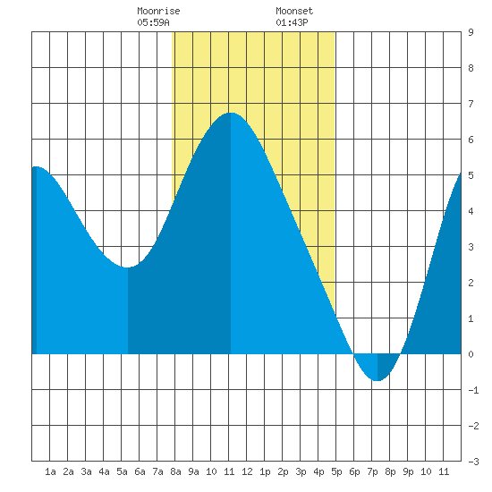 Skamokawa tide chart for Thursday, January 15, 2026
