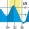 Skamokawa tide chart for Thursday, January 15, 2026