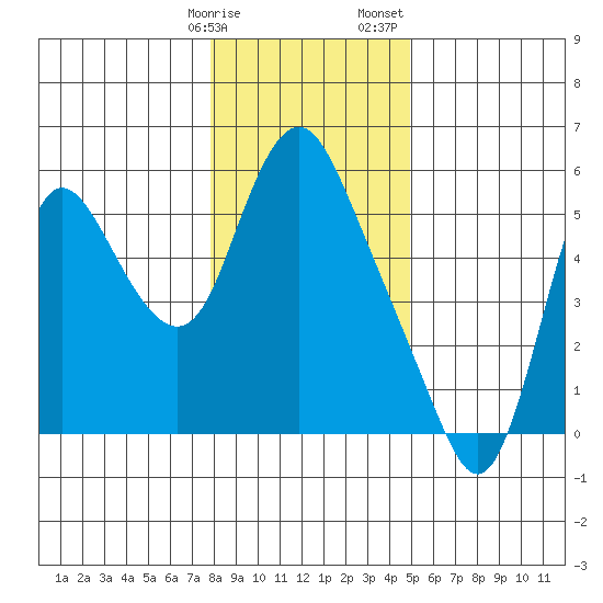 Skamokawa tide chart for Friday, January 16, 2026