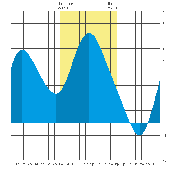 Skamokawa tide chart for Saturday, January 17, 2026