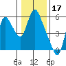 Skamokawa tide chart for Saturday, January 17, 2026