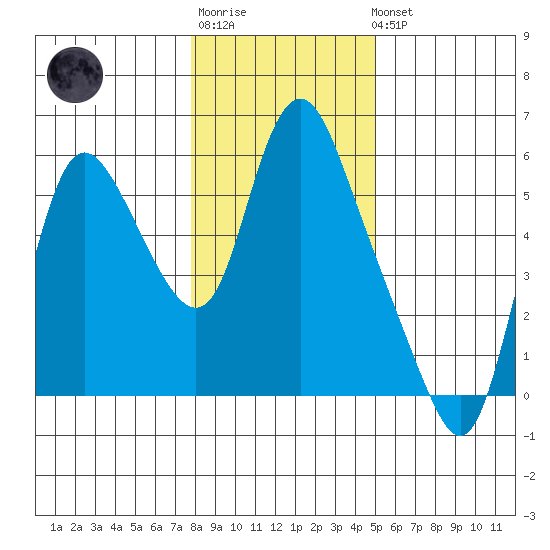 Skamokawa tide chart for Sunday, January 18, 2026