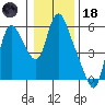 Skamokawa tide chart for Sunday, January 18, 2026