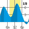 Skamokawa tide chart for Monday, January 19, 2026