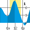 Skamokawa tide chart for Thursday, January 1, 2026