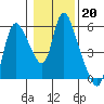 Skamokawa tide chart for Tuesday, January 20, 2026