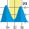 Skamokawa tide chart for Friday, January 23, 2026