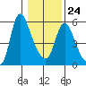 Skamokawa tide chart for Saturday, January 24, 2026