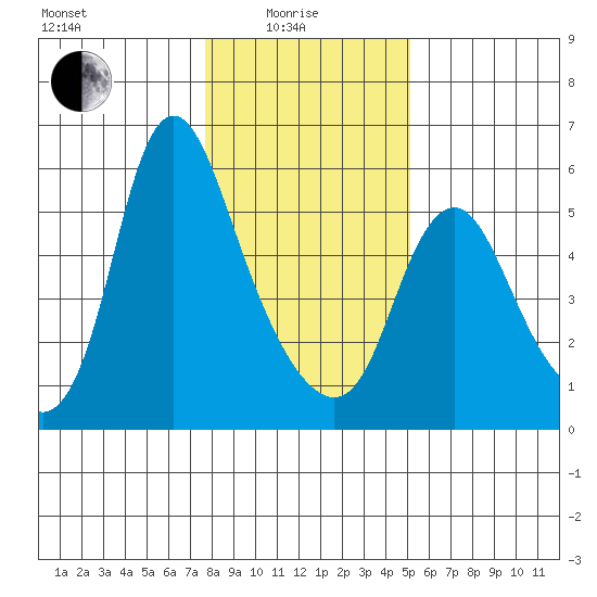 Skamokawa tide chart for Sunday, January 25, 2026