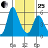 Skamokawa tide chart for Sunday, January 25, 2026