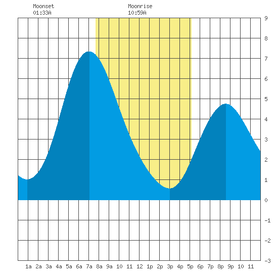 Skamokawa tide chart for Monday, January 26, 2026