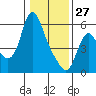 Skamokawa tide chart for Tuesday, January 27, 2026