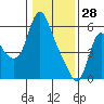 Skamokawa tide chart for Wednesday, January 28, 2026