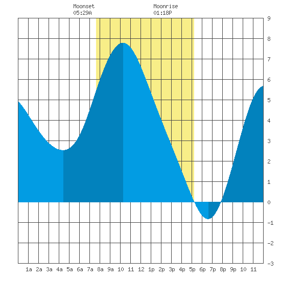 Skamokawa tide chart for Thursday, January 29, 2026