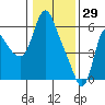Skamokawa tide chart for Thursday, January 29, 2026