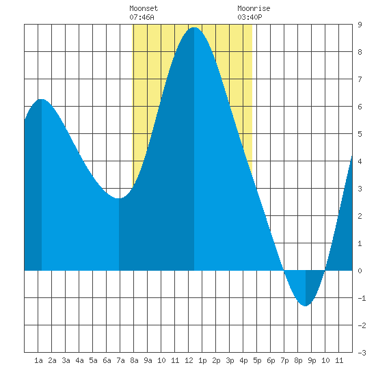 Skamokawa tide chart for Friday, January 2, 2026