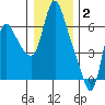 Skamokawa tide chart for Friday, January 2, 2026
