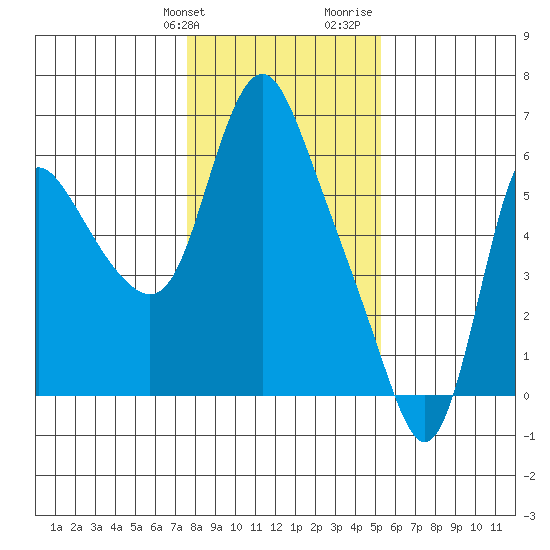Skamokawa tide chart for Friday, January 30, 2026