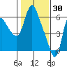 Skamokawa tide chart for Friday, January 30, 2026