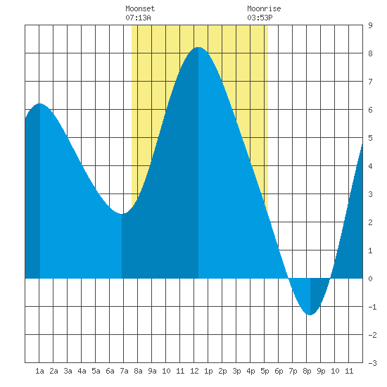 Skamokawa tide chart for Saturday, January 31, 2026