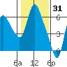 Skamokawa tide chart for Saturday, January 31, 2026