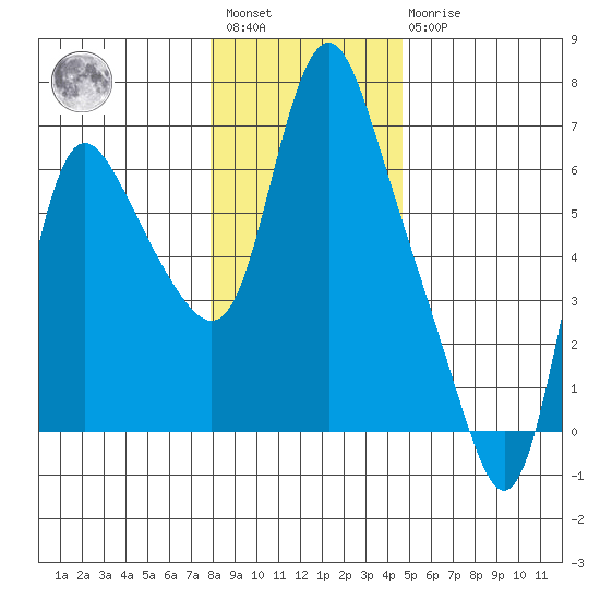 Skamokawa tide chart for Saturday, January 3, 2026