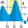 Skamokawa tide chart for Saturday, January 3, 2026