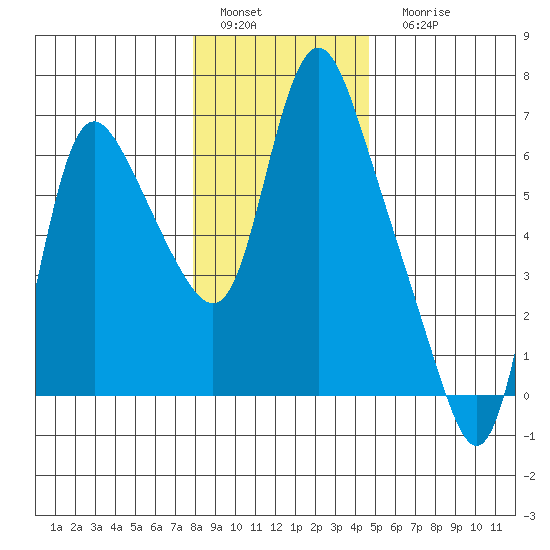 Skamokawa tide chart for Sunday, January 4, 2026