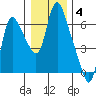 Skamokawa tide chart for Sunday, January 4, 2026