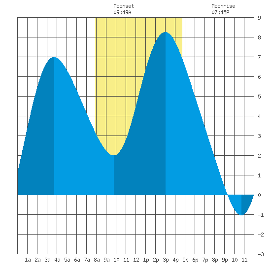 Skamokawa tide chart for Monday, January 5, 2026