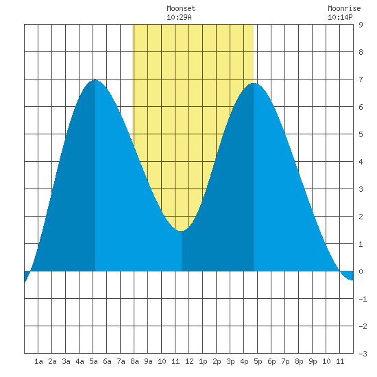 Skamokawa tide chart for Wednesday, January 7, 2026