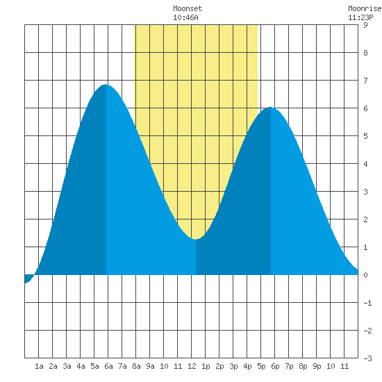 Skamokawa tide chart for Thursday, January 8, 2026