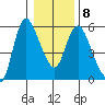 Skamokawa tide chart for Thursday, January 8, 2026
