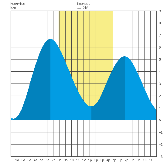 Skamokawa tide chart for Friday, January 9, 2026