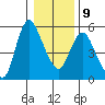 Skamokawa tide chart for Friday, January 9, 2026