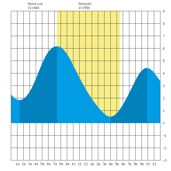 Skamokawa tide chart for Tuesday, February 10, 2026
