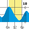 Skamokawa tide chart for Tuesday, February 10, 2026