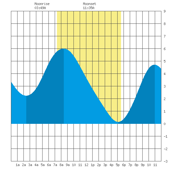Skamokawa tide chart for Wednesday, February 11, 2026