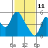 Skamokawa tide chart for Wednesday, February 11, 2026
