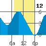 Skamokawa tide chart for Thursday, February 12, 2026