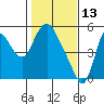 Skamokawa tide chart for Friday, February 13, 2026