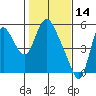 Skamokawa tide chart for Saturday, February 14, 2026